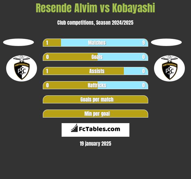 Resende Alvim vs Kobayashi h2h player stats