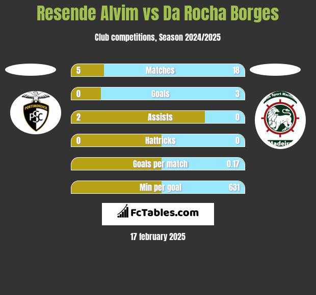 Resende Alvim vs Da Rocha Borges h2h player stats