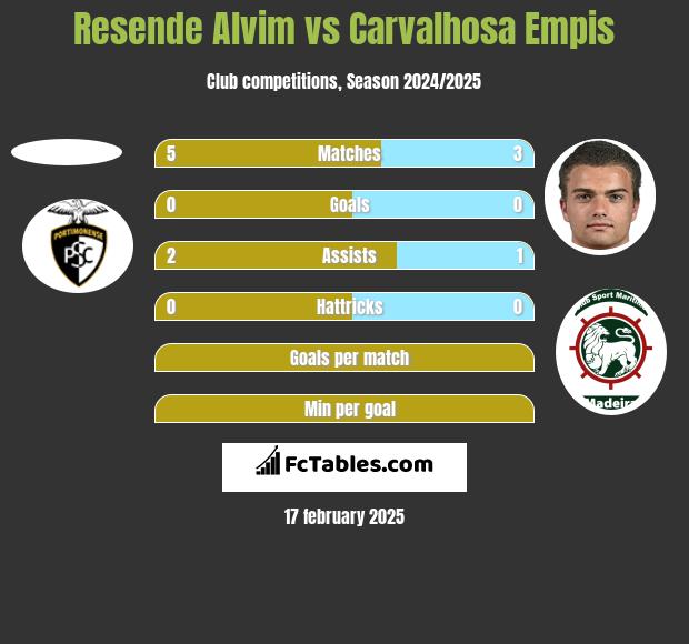 Resende Alvim vs Carvalhosa Empis h2h player stats