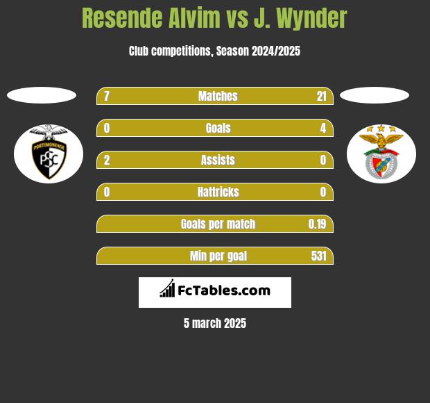 Resende Alvim vs J. Wynder h2h player stats