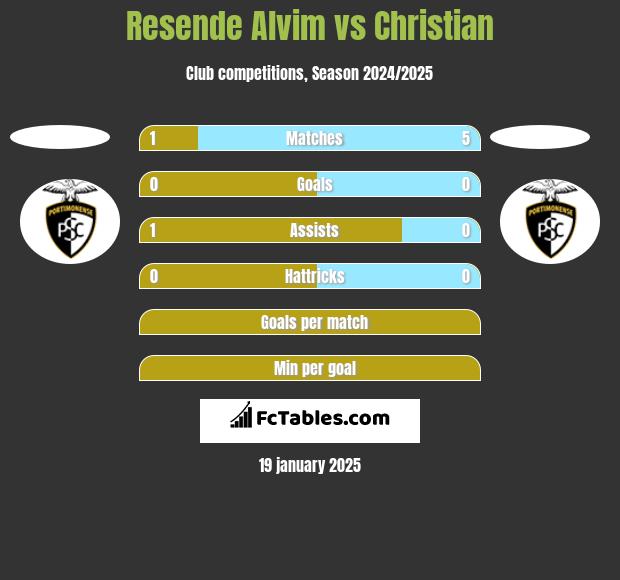 Resende Alvim vs Christian h2h player stats