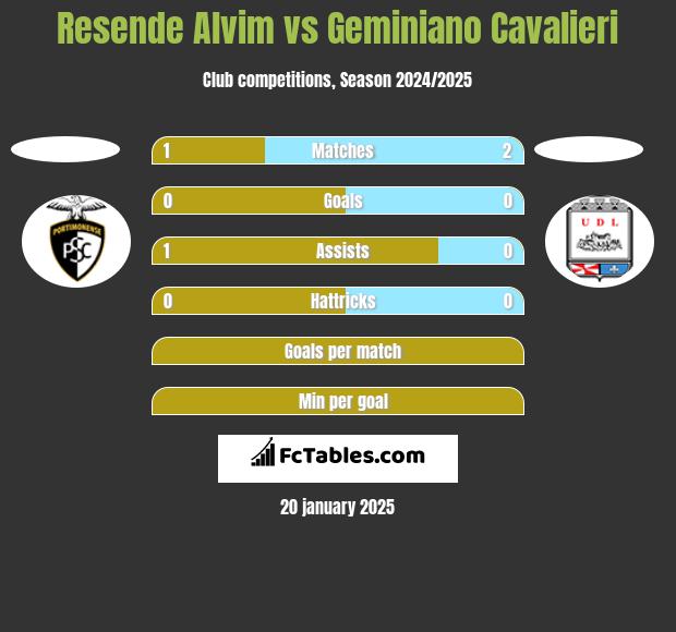 Resende Alvim vs Geminiano Cavalieri h2h player stats