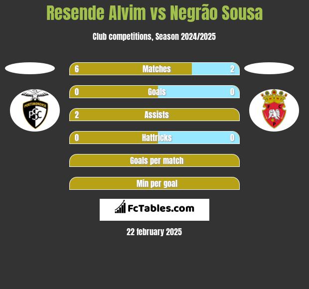 Resende Alvim vs Negrão Sousa h2h player stats