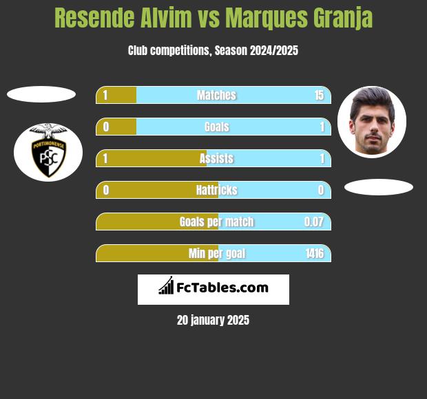 Resende Alvim vs Marques Granja h2h player stats