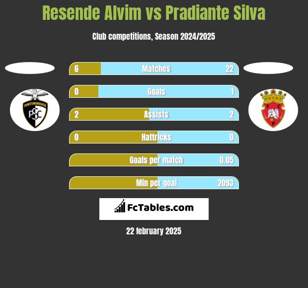 Resende Alvim vs Pradiante Silva h2h player stats