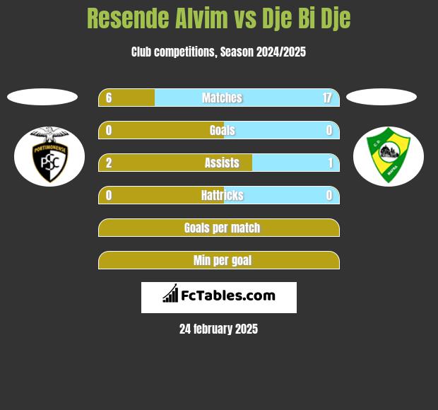 Resende Alvim vs Dje Bi Dje h2h player stats