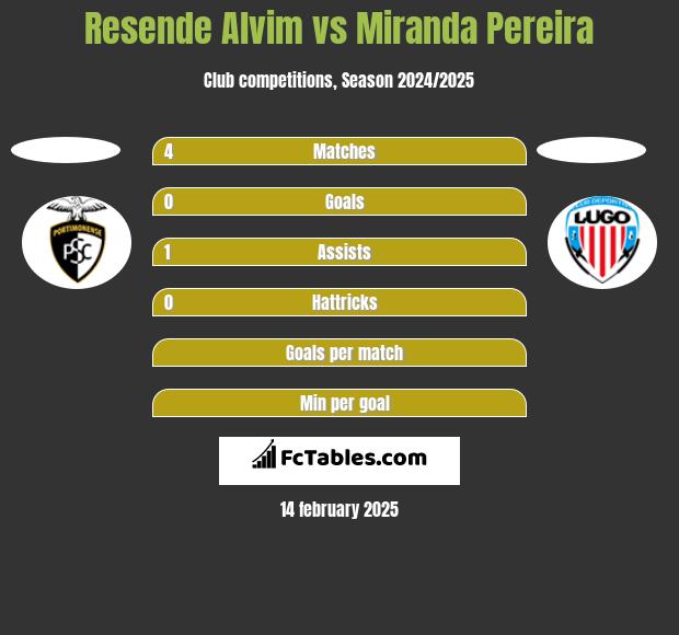 Resende Alvim vs Miranda Pereira h2h player stats