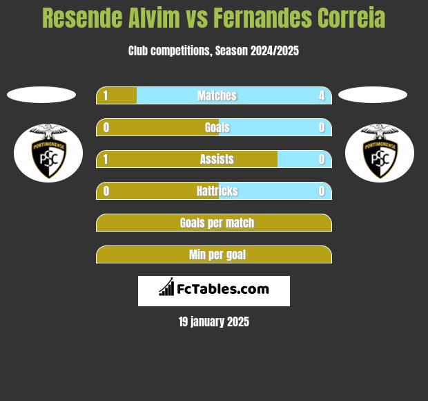 Resende Alvim vs Fernandes Correia h2h player stats