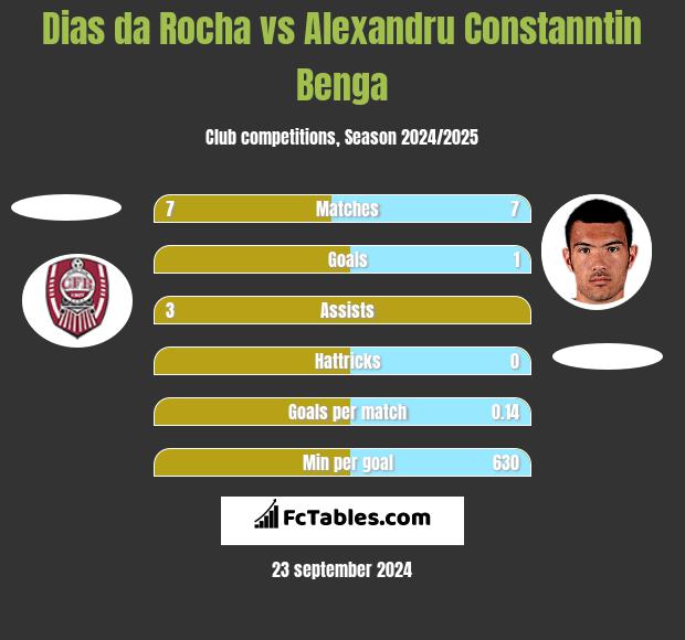 Dias da Rocha vs Alexandru Constanntin Benga h2h player stats