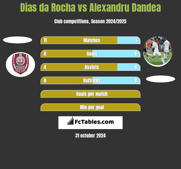 Dias da Rocha vs Alexandru Dandea h2h player stats