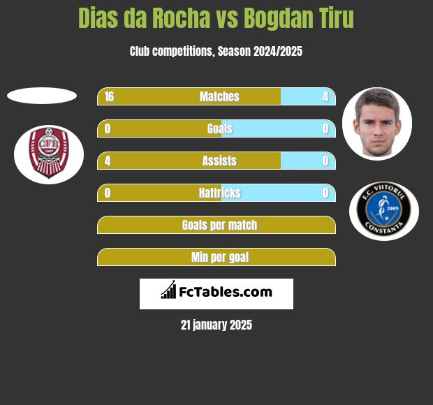 Dias da Rocha vs Bogdan Tiru h2h player stats