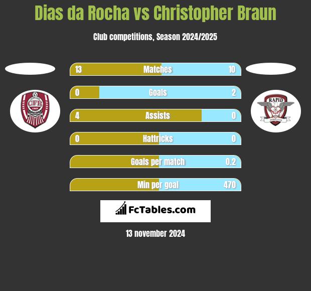 Dias da Rocha vs Christopher Braun h2h player stats