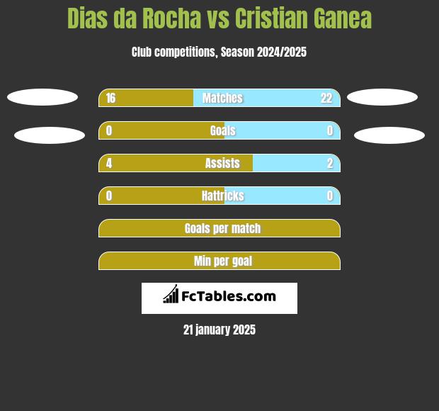 Dias da Rocha vs Cristian Ganea h2h player stats