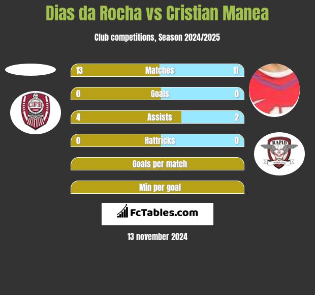 Dias da Rocha vs Cristian Manea h2h player stats