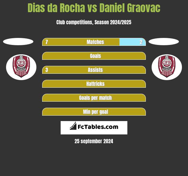 Dias da Rocha vs Daniel Graovac h2h player stats