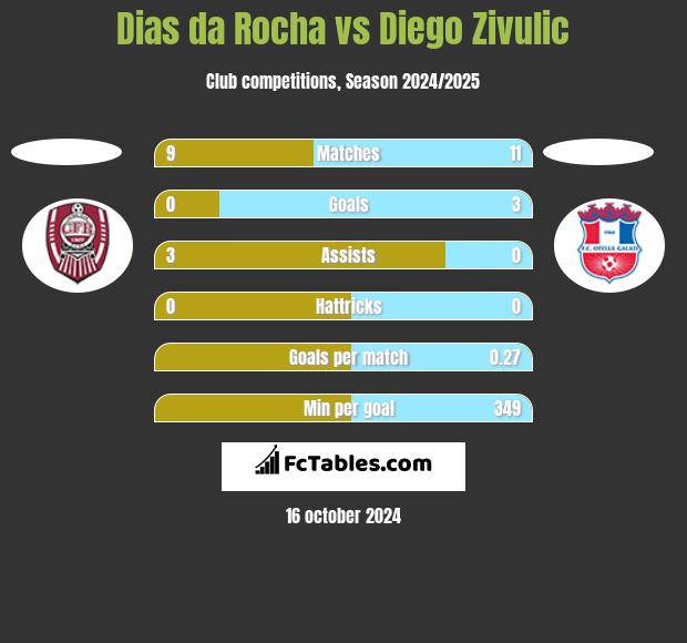 Dias da Rocha vs Diego Zivulic h2h player stats