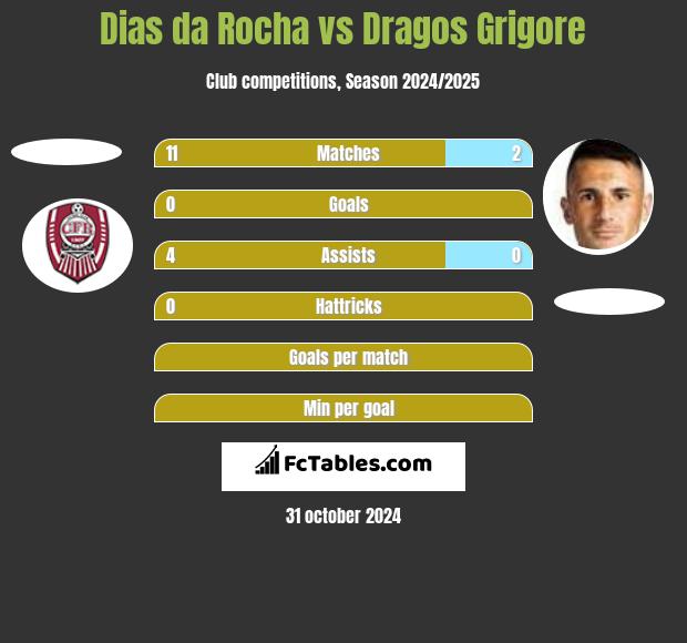 Dias da Rocha vs Dragos Grigore h2h player stats