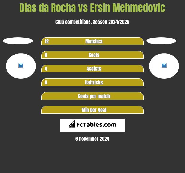 Dias da Rocha vs Ersin Mehmedovic h2h player stats