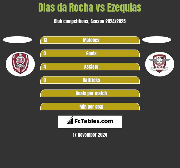 Dias da Rocha vs Ezequias h2h player stats