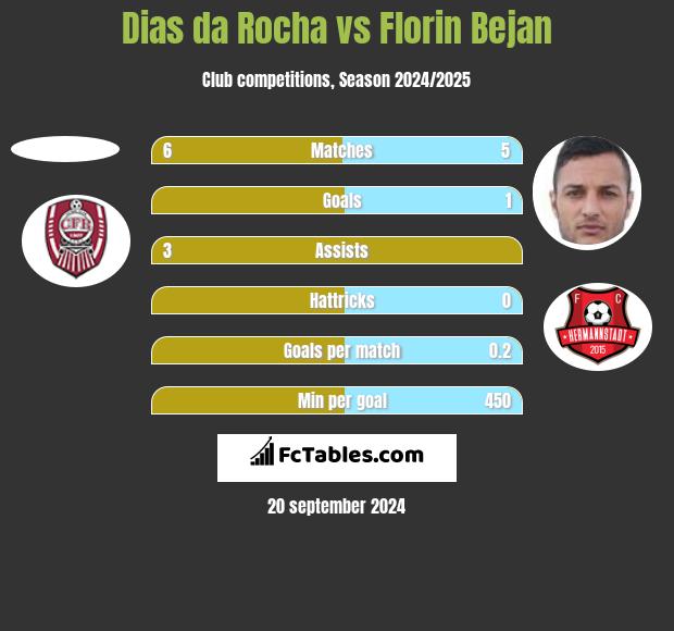 Dias da Rocha vs Florin Bejan h2h player stats