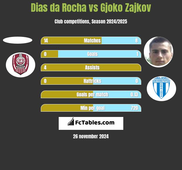 Dias da Rocha vs Gjoko Zajkov h2h player stats