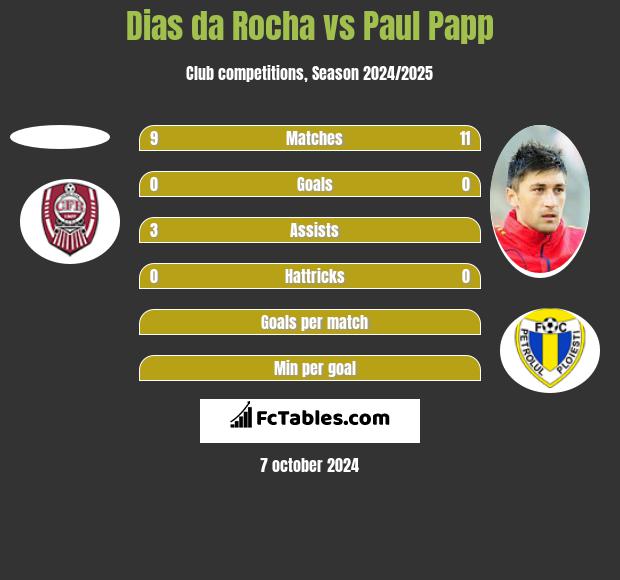 Dias da Rocha vs Paul Papp h2h player stats