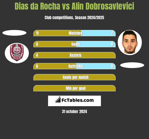 Dias da Rocha vs Alin Dobrosavlevici h2h player stats