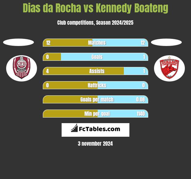 Dias da Rocha vs Kennedy Boateng h2h player stats