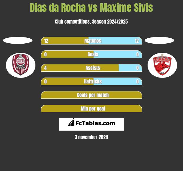 Dias da Rocha vs Maxime Sivis h2h player stats