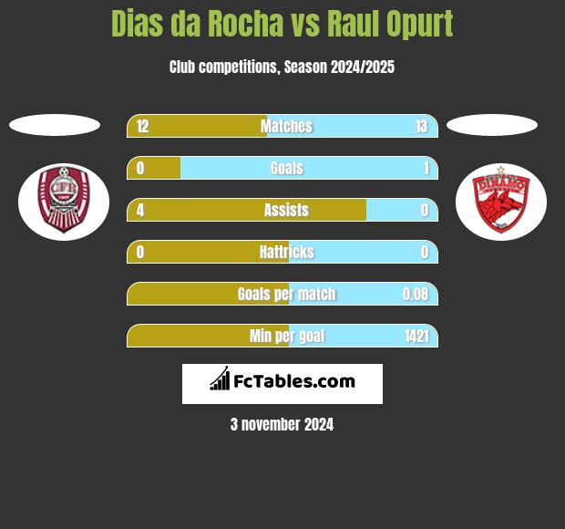 Dias da Rocha vs Raul Opurt h2h player stats