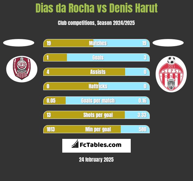 Dias da Rocha vs Denis Harut h2h player stats