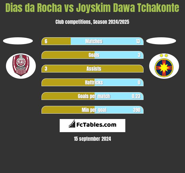 Dias da Rocha vs Joyskim Dawa Tchakonte h2h player stats