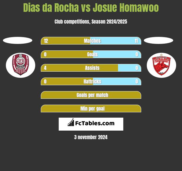 Dias da Rocha vs Josue Homawoo h2h player stats