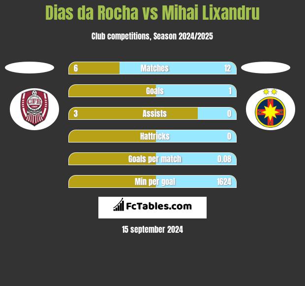 Dias da Rocha vs Mihai Lixandru h2h player stats