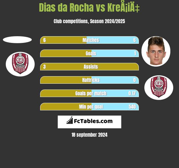 Dias da Rocha vs KreÅ¡iÄ‡ h2h player stats