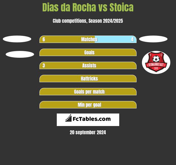 Dias da Rocha vs Stoica h2h player stats