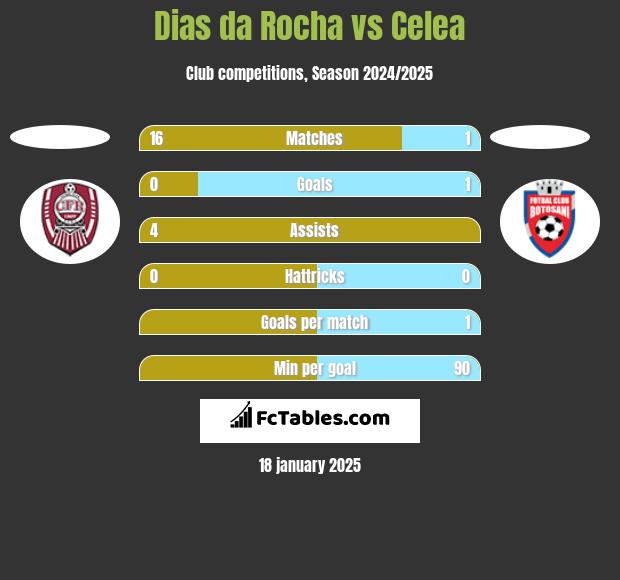 Dias da Rocha vs Celea h2h player stats