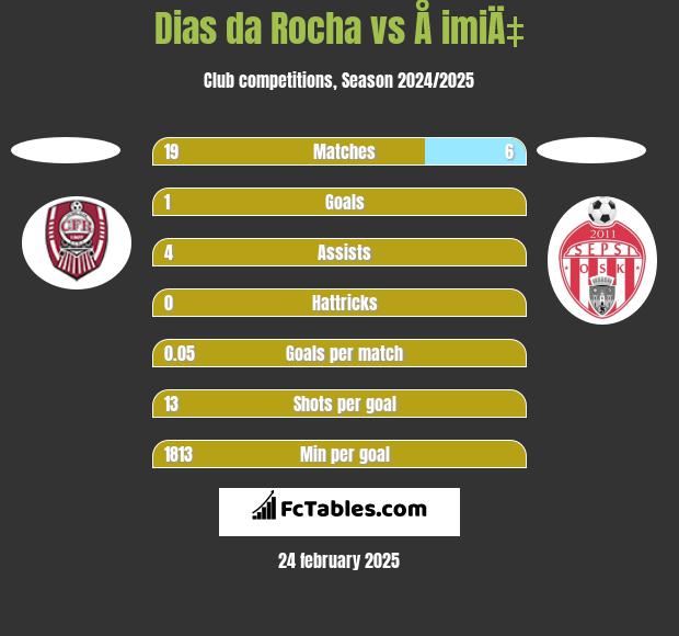 Dias da Rocha vs Å imiÄ‡ h2h player stats