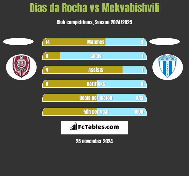 Dias da Rocha vs Mekvabishvili h2h player stats