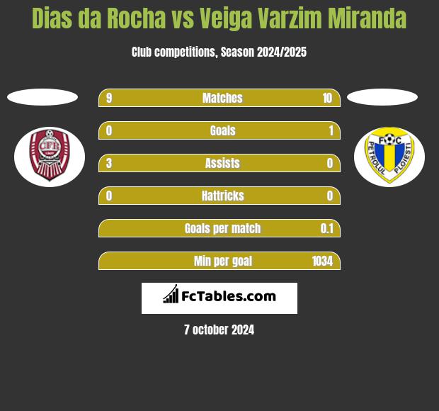 Dias da Rocha vs Veiga Varzim Miranda h2h player stats