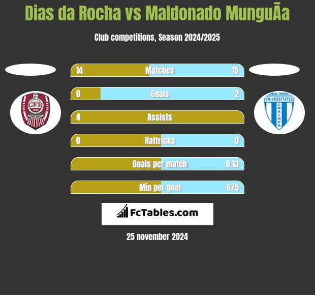 Dias da Rocha vs Maldonado MunguÃ­a h2h player stats