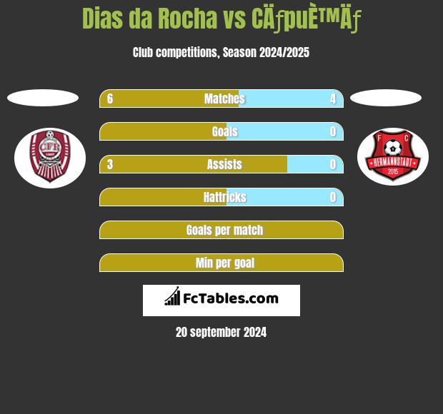 Dias da Rocha vs CÄƒpuÈ™Äƒ h2h player stats