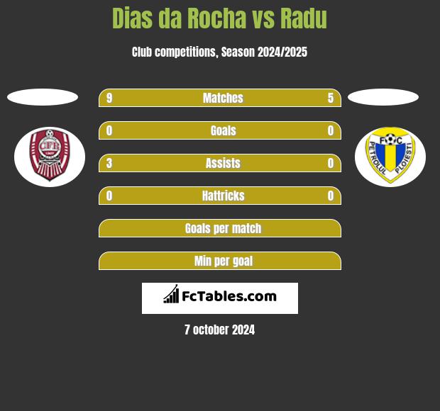 Dias da Rocha vs Radu h2h player stats