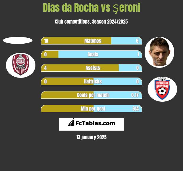 Dias da Rocha vs Şeroni h2h player stats