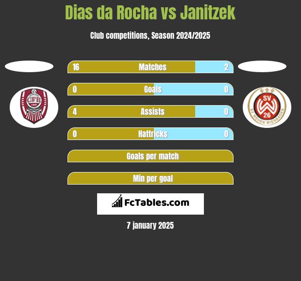 Dias da Rocha vs Janitzek h2h player stats