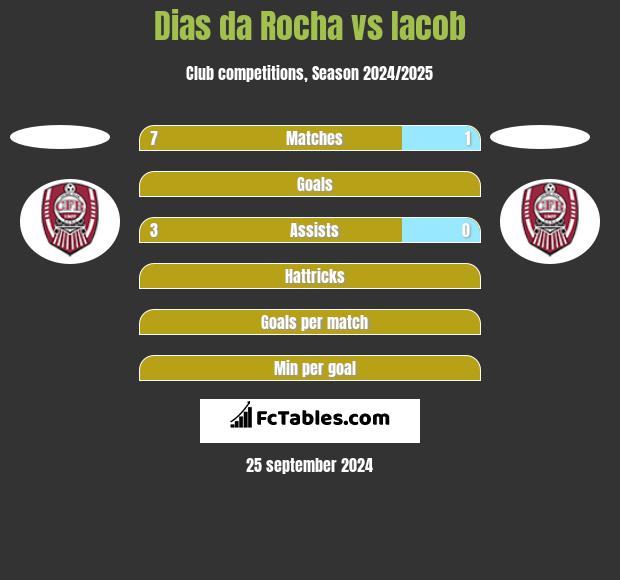 Dias da Rocha vs Iacob h2h player stats