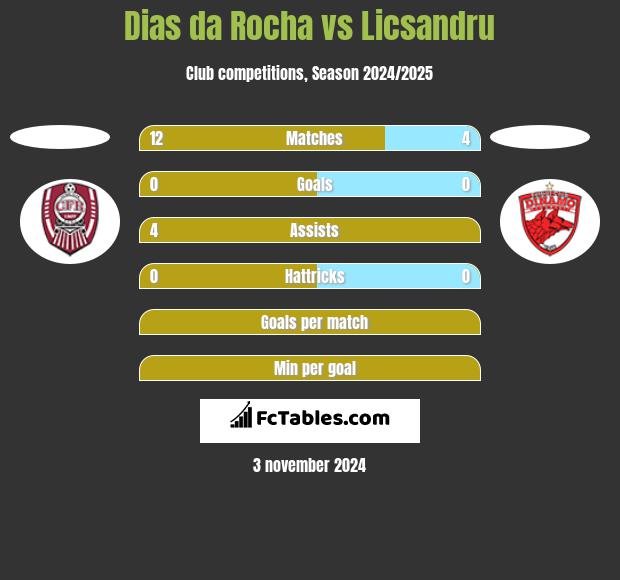 Dias da Rocha vs Licsandru h2h player stats