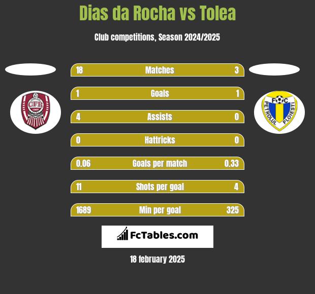 Dias da Rocha vs Tolea h2h player stats