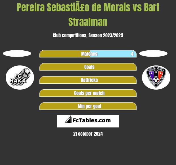 Pereira SebastiÃ£o de Morais vs Bart Straalman h2h player stats