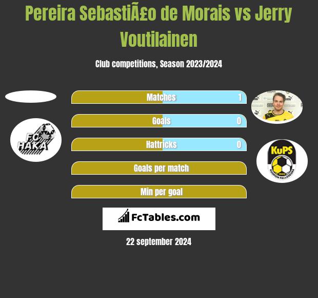 Pereira SebastiÃ£o de Morais vs Jerry Voutilainen h2h player stats